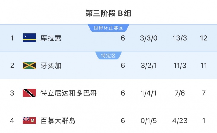 國足2比0勝世界杯參賽隊(duì)庫拉索 對(duì)手世預(yù)賽不敗晉級(jí)
