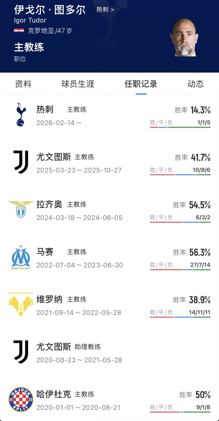熱刺官宣圖多爾下課 六周七戰(zhàn)僅一勝 保級警報拉響