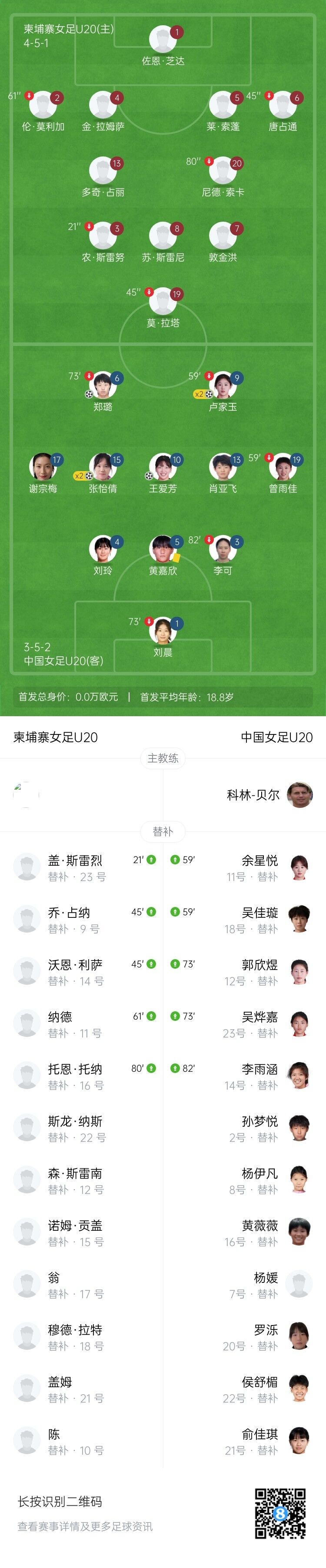 U20女足亞洲杯資格賽7球橫掃柬埔寨 盧家玉張怡倩雙響王愛芳復刻小羅神作