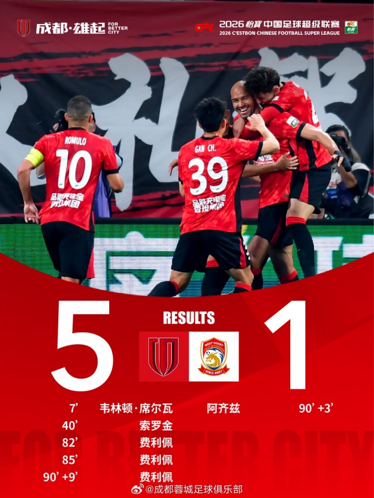 費(fèi)利佩生日夜替補(bǔ)戴帽 成都蓉城主場五球橫掃青島西海岸