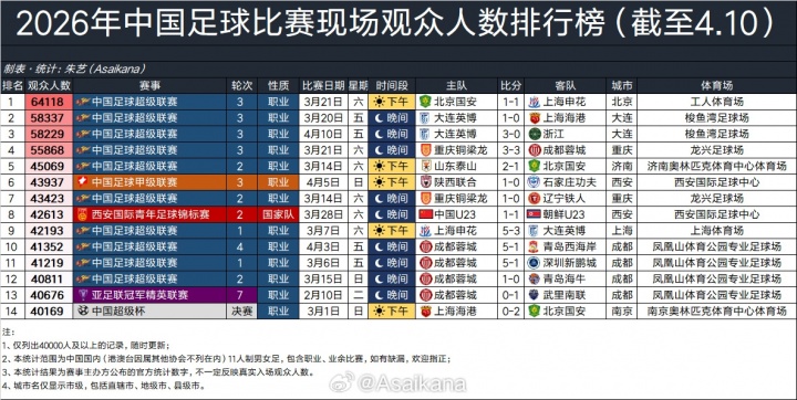 大連梭魚灣涌進(jìn)58229人 中超歷史觀戰(zhàn)人數(shù)榜排第19