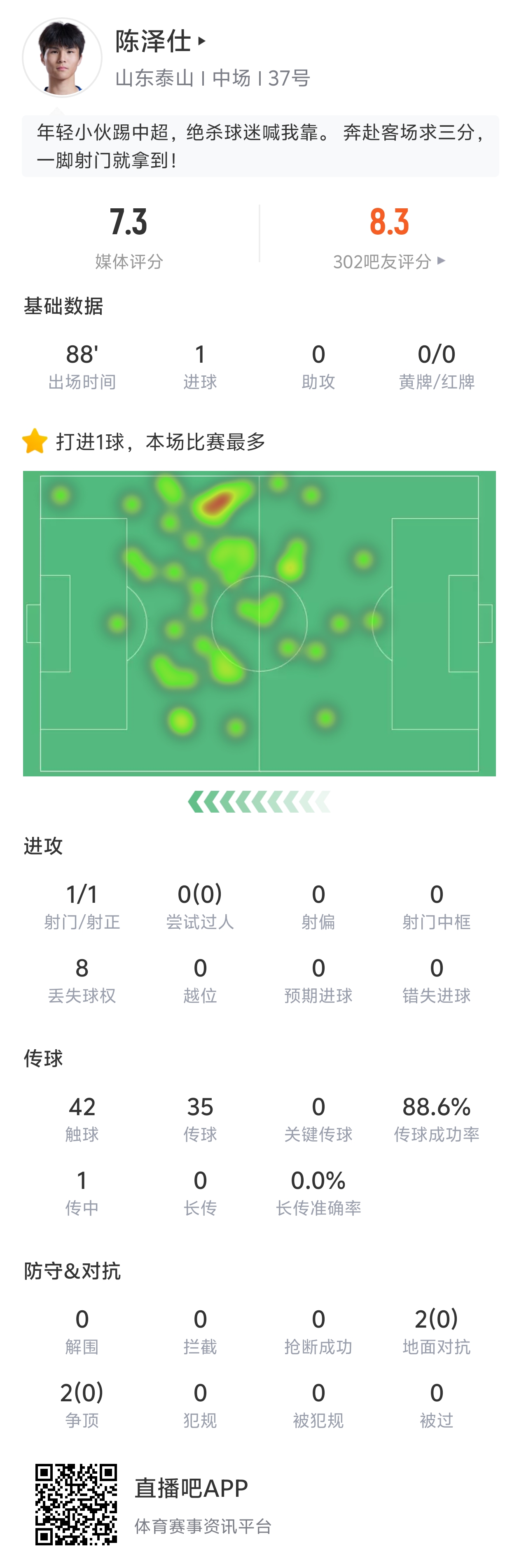 陳澤仕中超處子球絕殺 泰山客場(chǎng)2-1津門虎 陳澤仕中超處子球絕殺 泰山客場(chǎng)2-1津門虎