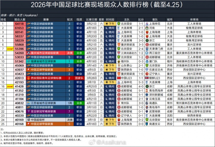 55396人觀戰(zhàn)京津德比 國安2-4負津門虎 觀眾數排2026賽季第7