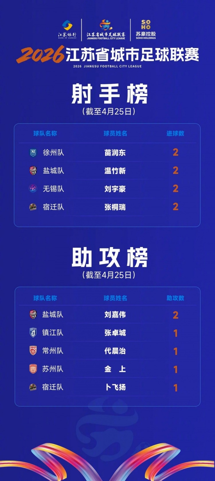 蘇超數(shù)據(jù)：苗潤(rùn)東等4人2球登頂射手榜，劉嘉偉2助攻領(lǐng)跑
