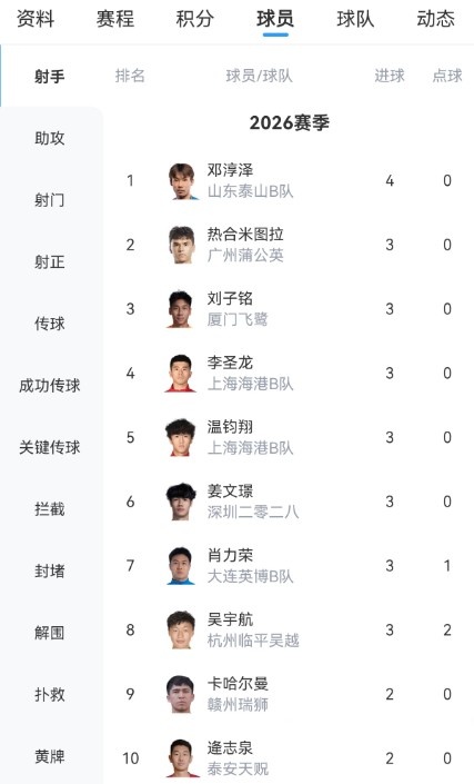 中乙五連勝！泰山B隊(duì)2-1逆轉(zhuǎn)賽更達(dá)，鄧淳澤4球領(lǐng)跑射手榜