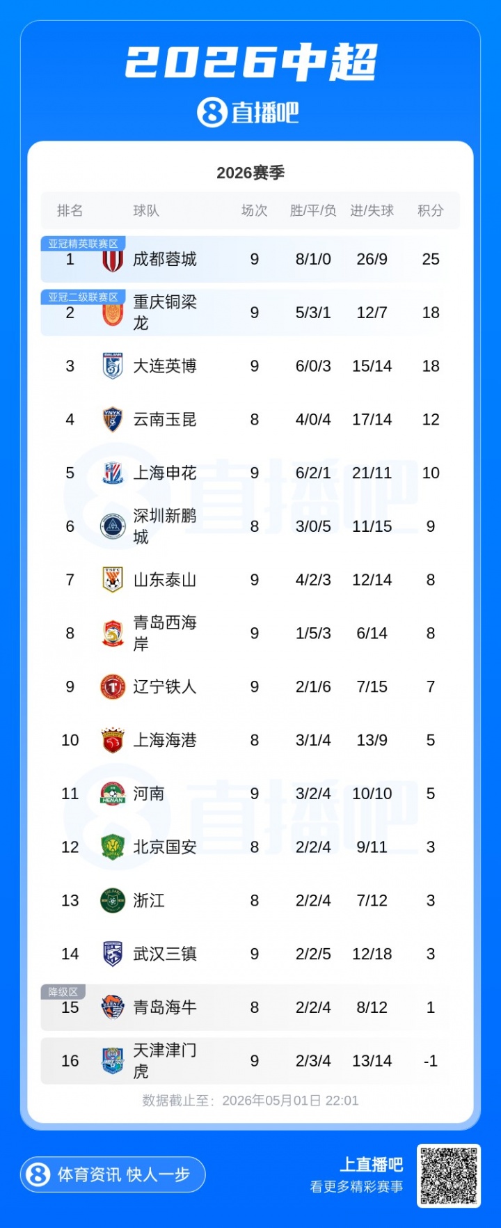 蓉城成唯一不敗球隊(duì)，7分領(lǐng)跑中超積分榜