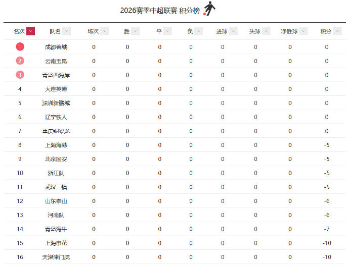 九隊(duì)負(fù)分開局，中超變局之年啟幕