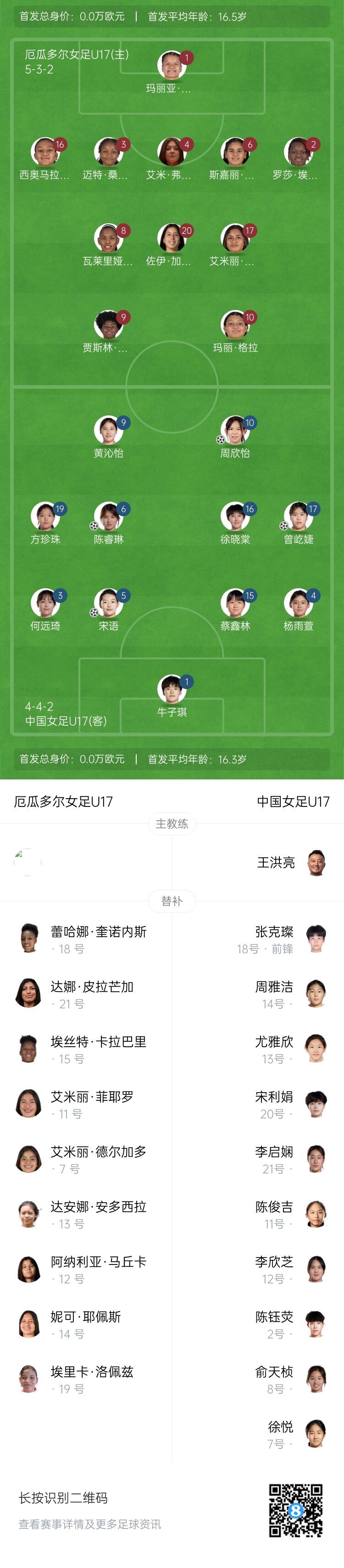 U17女足世界杯：中國4-0厄瓜多爾 小組第二晉級16強