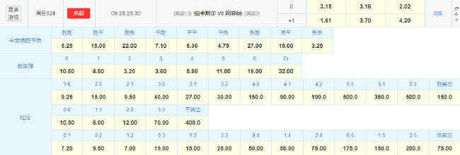 數(shù)據(jù)示好客戰(zhàn)苦主，阿森納能否破紐卡零封魔咒？