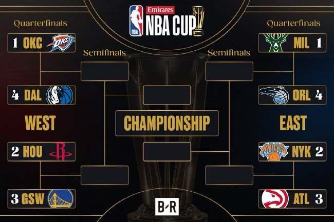 NBA杯淘汰賽對陣揭曉：火勇大戰(zhàn)領銜，雷霆VS獨行俠
