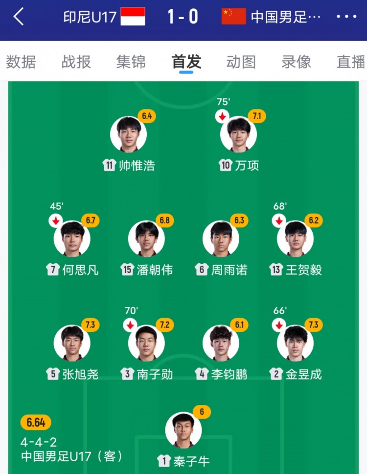 棄高中鋒自廢武功 09國(guó)少0-1印尼遭絕殺 變陣442反成輸球伏筆 棄高中鋒自廢武功 09國(guó)少0-1印尼遭絕殺 變陣442反成輸球伏筆