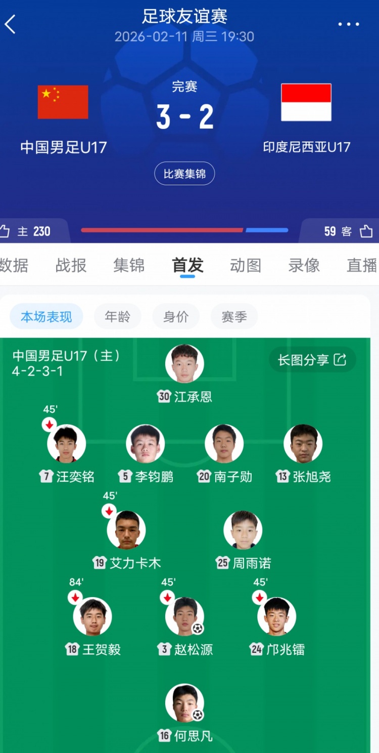 棄高中鋒自廢武功 09國(guó)少0-1印尼遭絕殺 變陣442反成輸球伏筆 棄高中鋒自廢武功 09國(guó)少0-1印尼遭絕殺 變陣442反成輸球伏筆