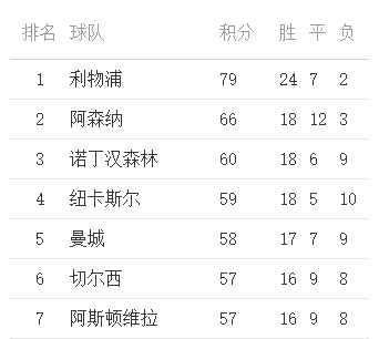 英超爭五賠率出爐：阿森納1.001超低賠領(lǐng)跑，曼城紐卡并列第二
