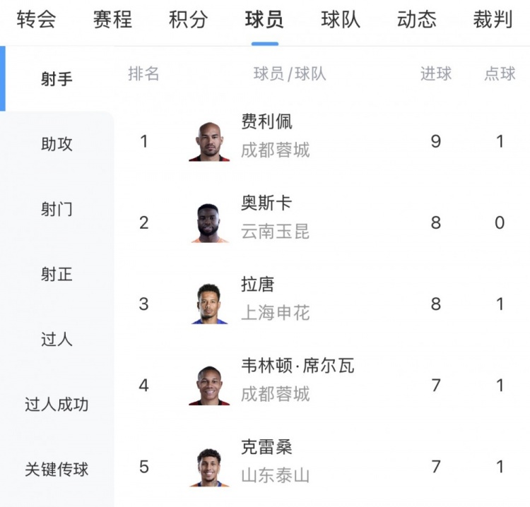 費利佩9球領跑中超射手榜，克雷桑戴帽殺入三甲