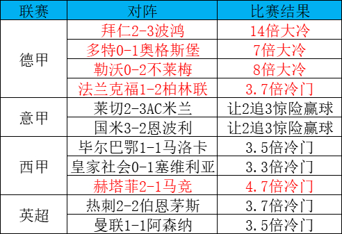 冷門(mén)風(fēng)暴席卷歐洲：拜仁125周年遭逆轉(zhuǎn)，米蘭雙雄同演讓2追3