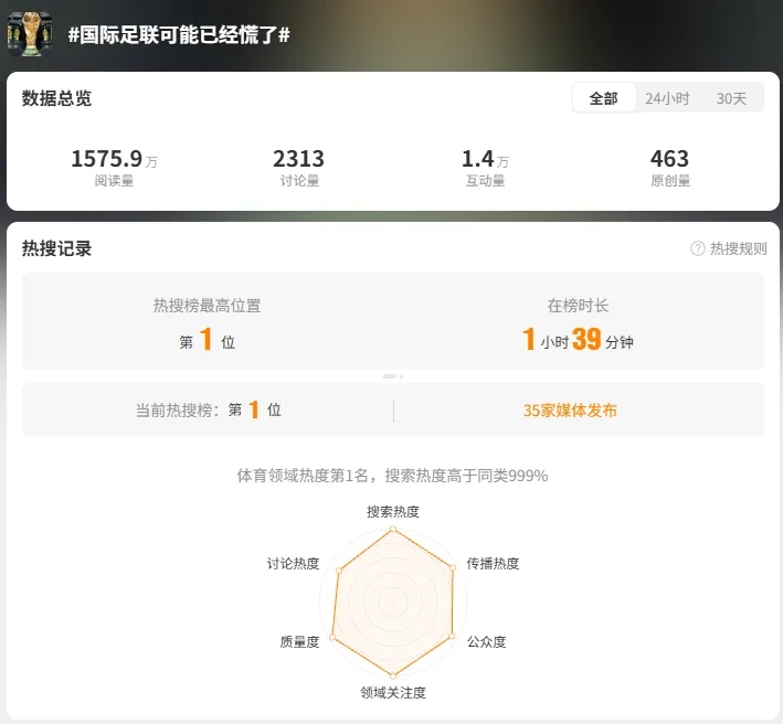 FIFA對華版權(quán)報價2.5億美元 央視拒當(dāng)冤大頭