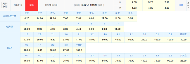 17分鴻溝！曼城伊蒂哈德迎戰(zhàn)利物浦 歐冠出局后防線警報(bào)未除