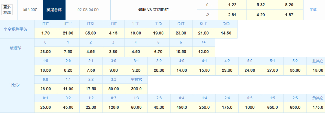 利馬重傷曼聯(lián)防線告急 足總杯主場讓2球數(shù)據(jù)示1球小勝 利馬重傷曼聯(lián)防線告急 足總杯主場讓2球數(shù)據(jù)示1球小勝