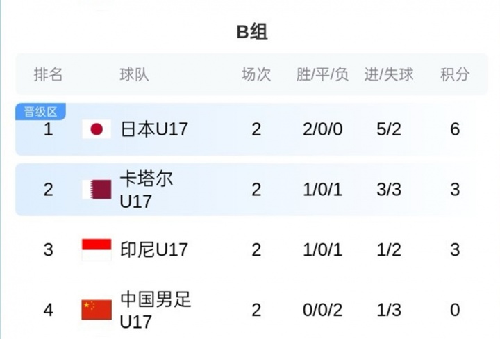 U17亞洲杯B組積分：國足0分墊底，末輪凈勝球定生死