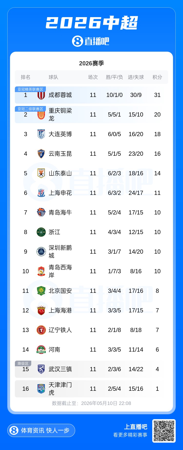 蓉城11分領(lǐng)跑，海牛四連勝攀升第七，海港平局后距降級區(qū)僅3分