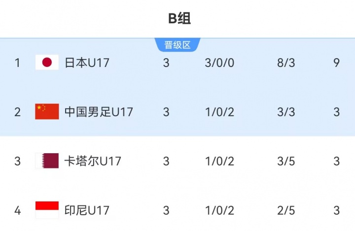 U17國足末輪2-0卡塔爾，小組第二晉級世少賽