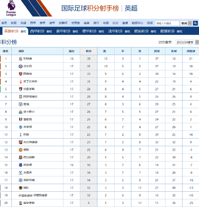 曼聯(lián)17輪22分創(chuàng)34年最差開局 主場(chǎng)0-3伯恩茅斯