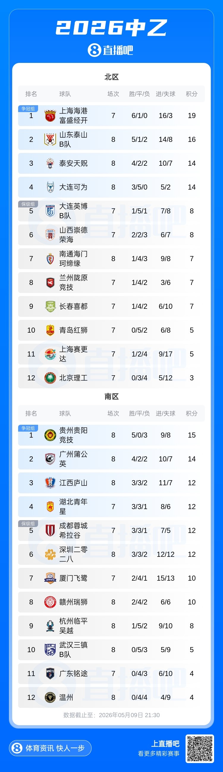 中乙第8輪：泰山B隊客負大連，北區(qū)前四排序不變