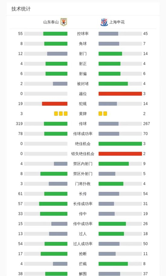 高天意替補頭槌絕殺 申花1-0客勝泰山 崔康熙陷下課危機