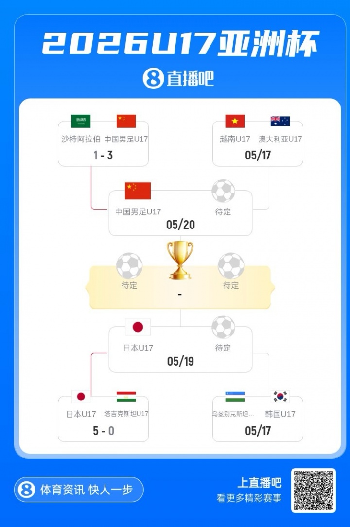 U17國足3-1逆轉(zhuǎn)沙特進(jìn)四強(qiáng) 何思凡傳射一條龍破門