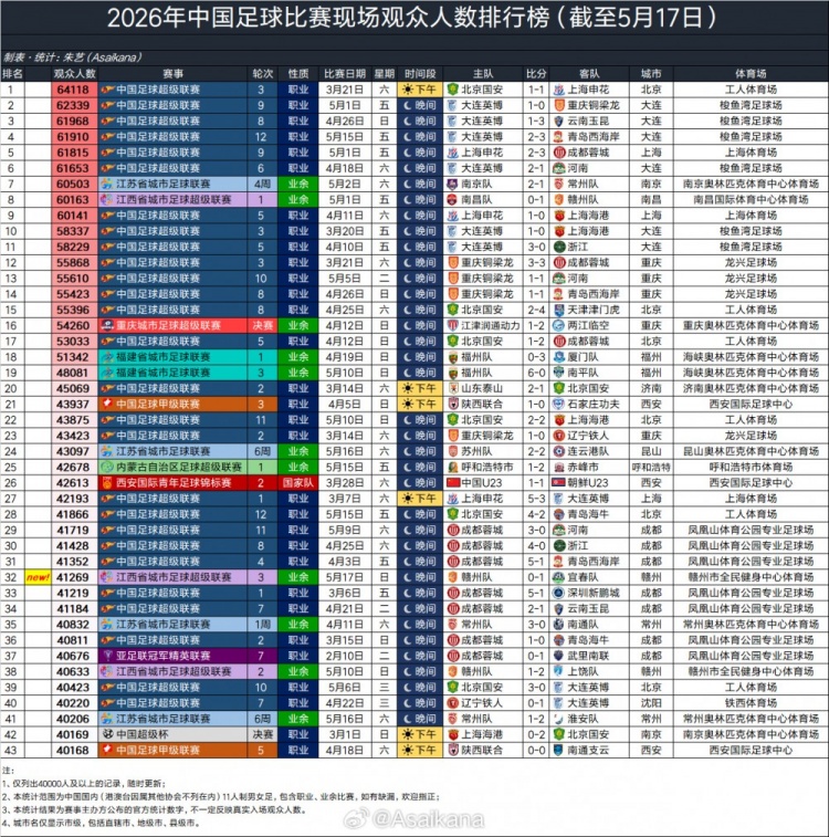 2026年現場觀眾人數：國安vs申花64118人領跑 大連英博三場入圍前四