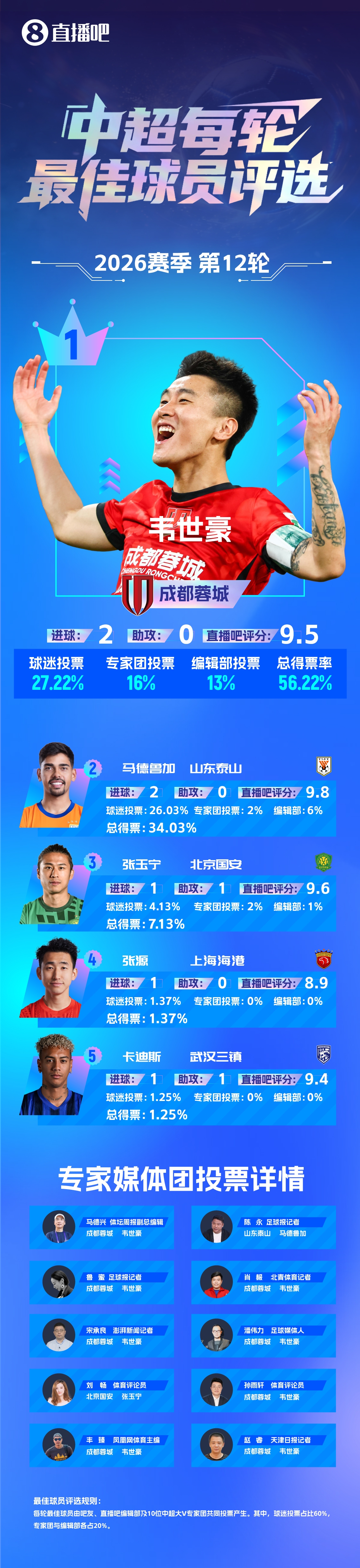 韋世豪雙響逆轉(zhuǎn)津門虎 賽季第二次當選單輪最佳