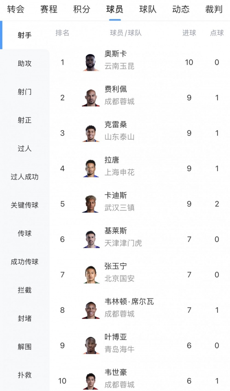 奧斯卡10球獨(dú)霸中超射手榜，成都三將圍剿第二集團(tuán)