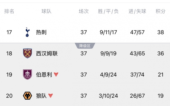 Opta超算定生死：熱刺降級(jí)概率13.54%，西漢姆聯(lián)86.46%