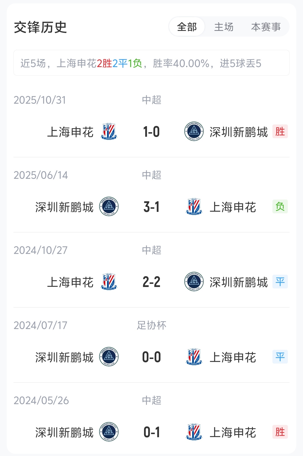 單外援抗三外援，申花主場迎戰(zhàn)五輪不勝新鵬城