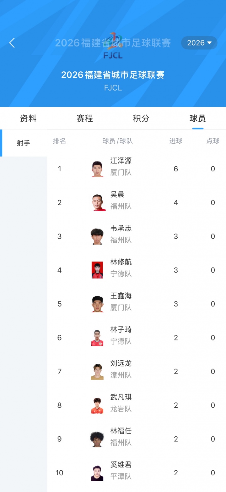 閩超5連勝零失球 廈門6-0大勝三明，主帥回應(yīng)8球熔斷機(jī)制