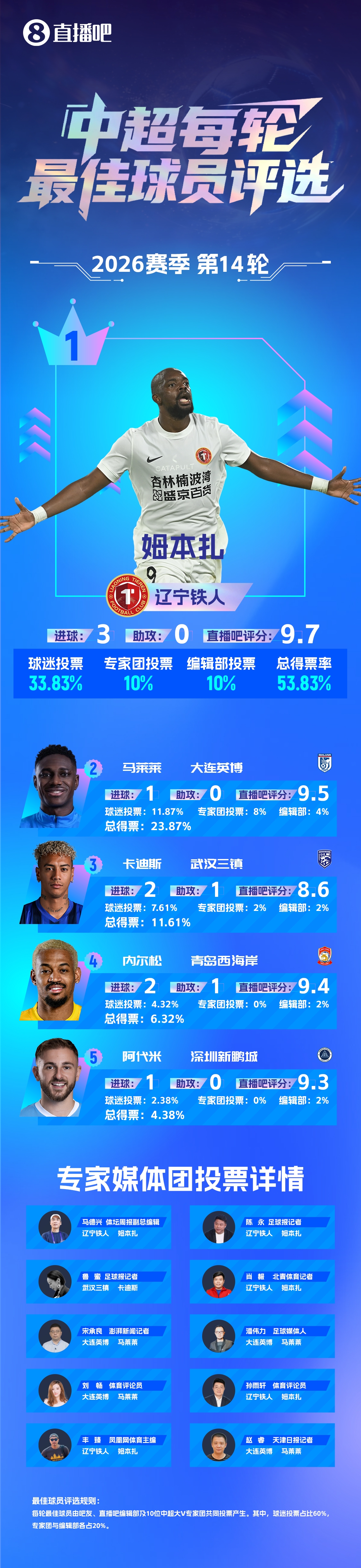 姆本扎連續(xù)兩輪最佳：梅開二度+帽子戲法，遼寧鐵人止頹勢
