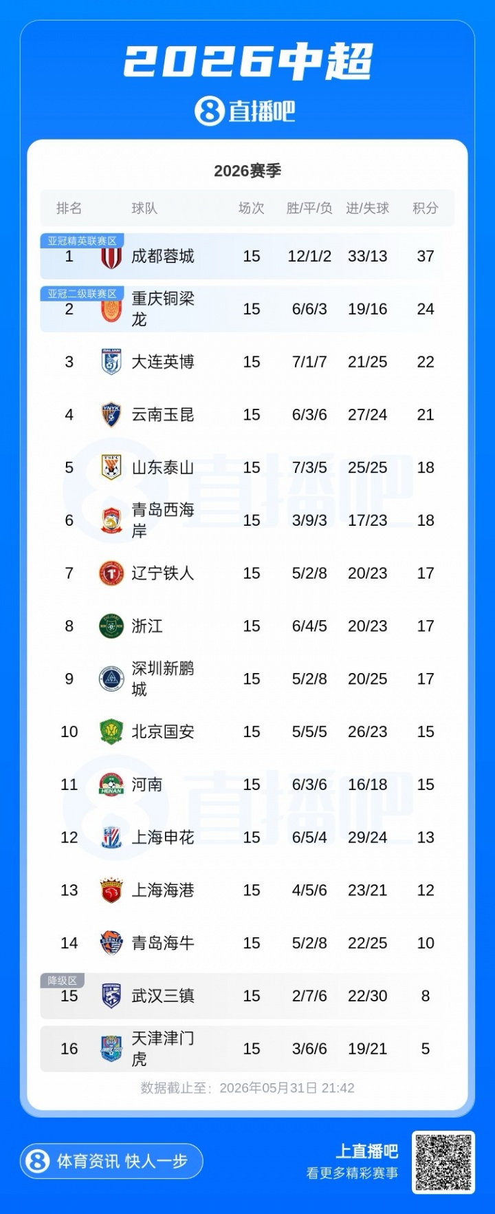 蓉城37分鎖定中超半程冠軍，13分優(yōu)勢創(chuàng)紀(jì)錄