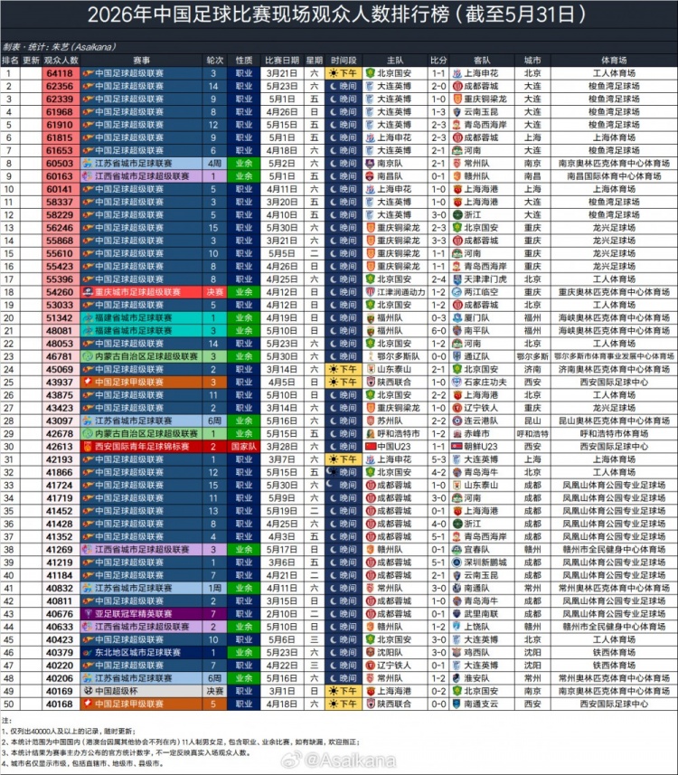 大連英博主場(chǎng)場(chǎng)均60970人，超越利物浦阿森納，半程中超上座破3萬(wàn)大關(guān)